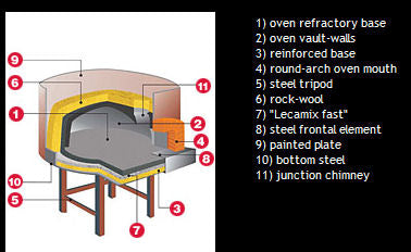 VZ F7 Wood-burning-oven, up to 10-11 x 12” pizzas in 90-120 seconds at 350°C