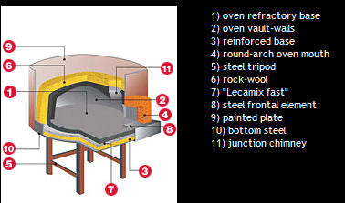VZ F6 Wood-burning-oven, up to 10-13 x 12” pizzas in 90-120 seconds at 350°C 